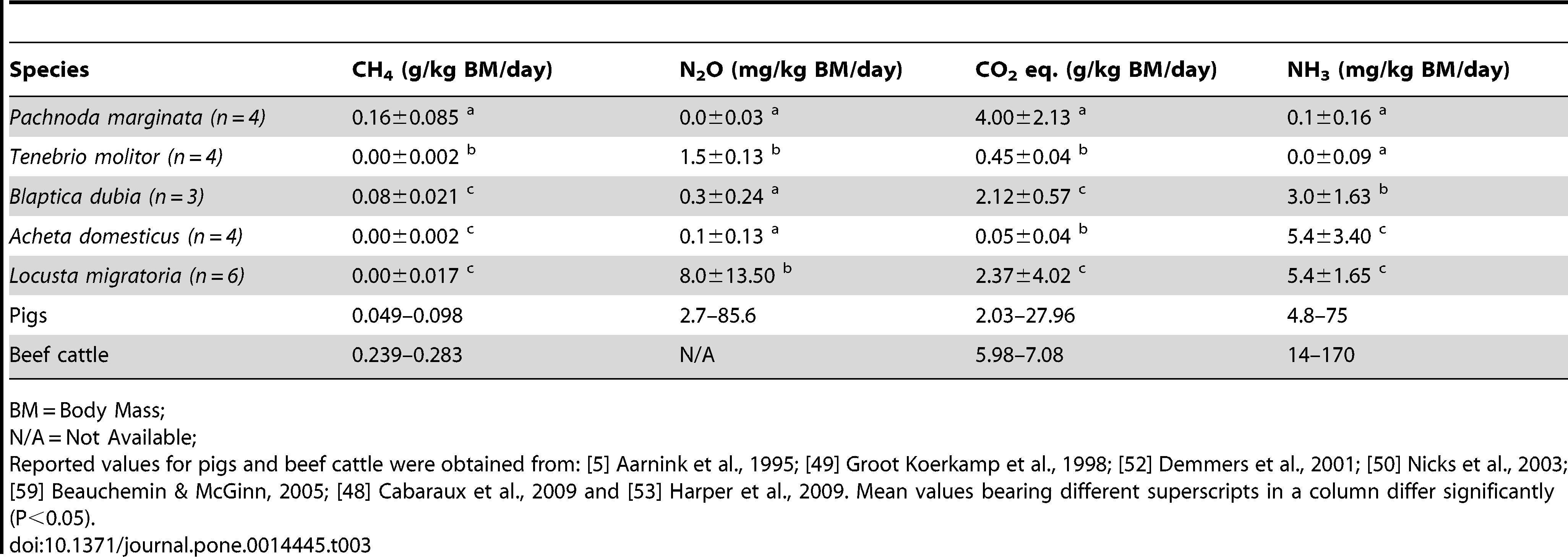 CH4, N2O, CO2 and NH3 production per kilogram of bodymass per day for five insect species, pigs and beef cattle.